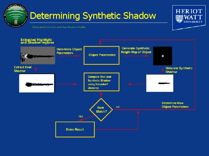 Determining Synthetic Shadow Automated Detection and Classification Models 