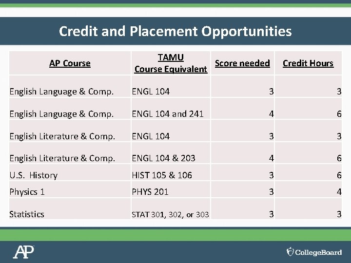 Credit and Placement Opportunities AP Course TAMU Score needed Course Equivalent Credit Hours English