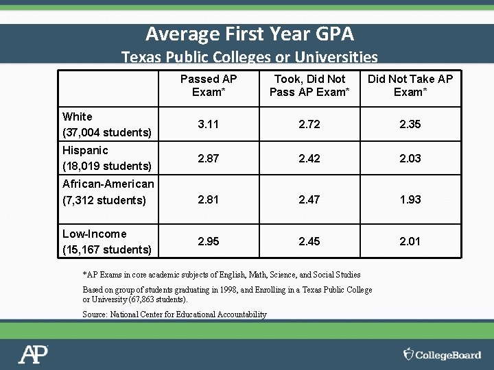 Average First Year GPA Texas Public Colleges or Universities Passed AP Exam* Took, Did