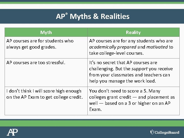 AP® Myths & Realities Myth Reality AP courses are for students who always get