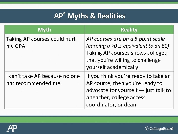AP® Myths & Realities Myth Taking AP courses could hurt my GPA. Reality AP