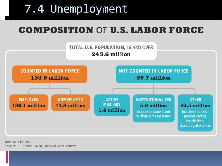 7. 4 Unemployment 