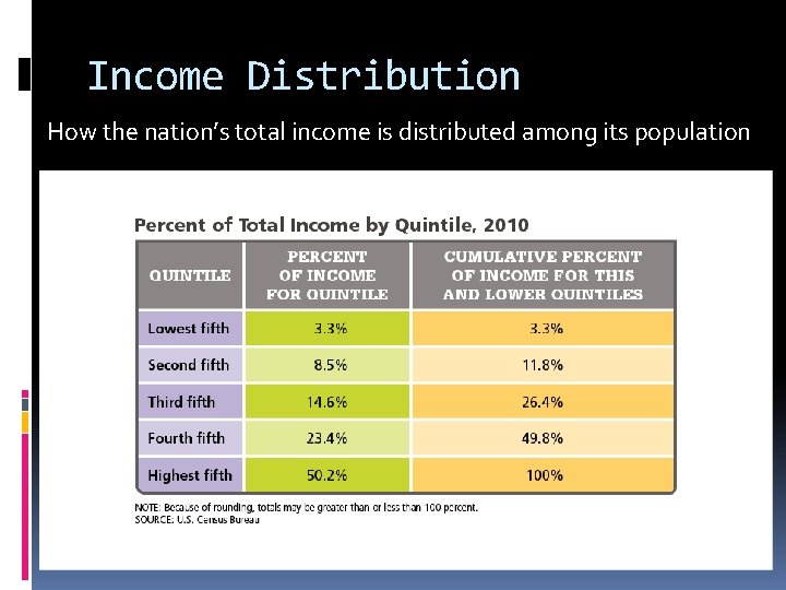Income Distribution How the nation’s total income is distributed among its population 