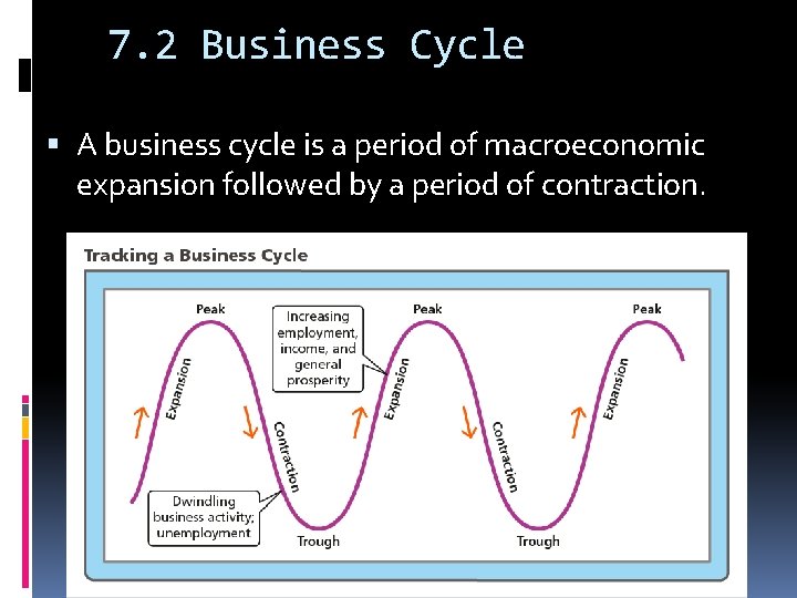 7. 2 Business Cycle A business cycle is a period of macroeconomic expansion followed