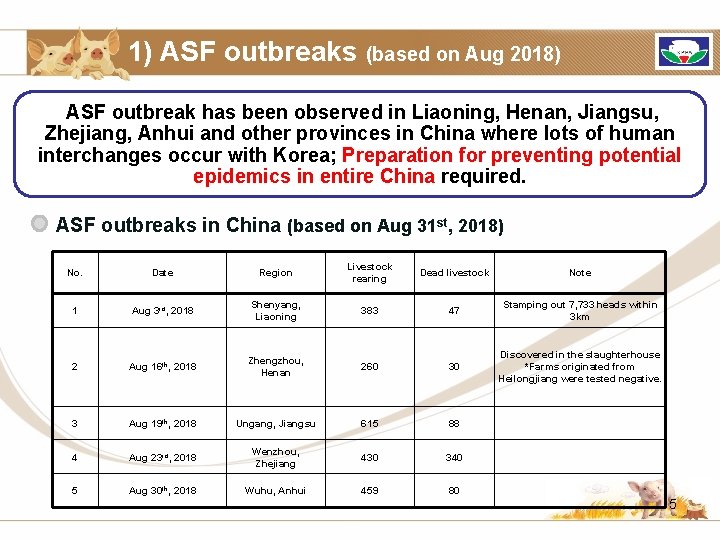 1) ASF outbreaks (based on Aug 2018) ASF outbreak has been observed in Liaoning,