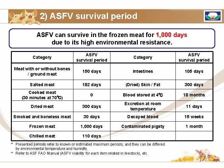 2) ASFV survival period ASFV can survive in the frozen meat for 1, 000
