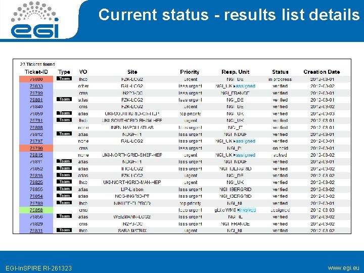 Current status - results list details EGI-In. SPIRE RI-261323 www. egi. eu 