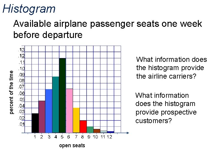 Histogram Available airplane passenger seats one week before departure percent of the time What