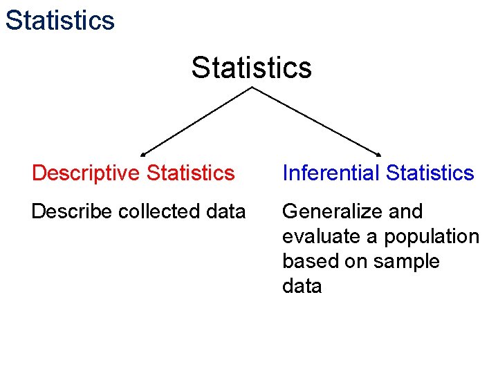 Statistics Descriptive Statistics Inferential Statistics Describe collected data Generalize and evaluate a population based