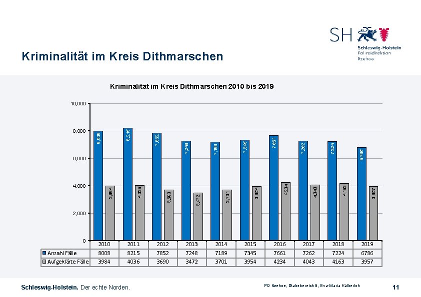 Kriminalität im Kreis Dithmarschen 2010 bis 2019 4, 163 4, 043 4, 234 3,