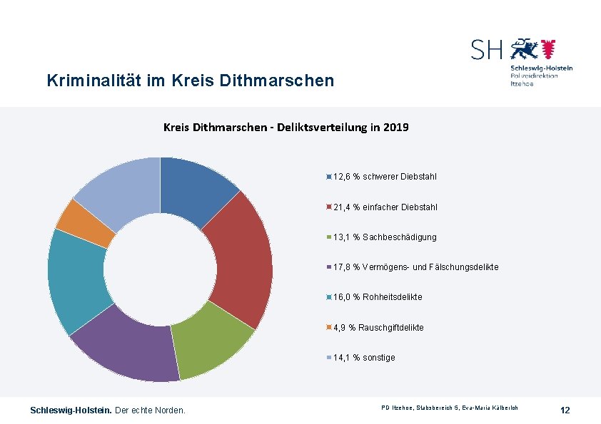 Kriminalität im Kreis Dithmarschen - Deliktsverteilung in 2019 12, 6 % schwerer Diebstahl 21,