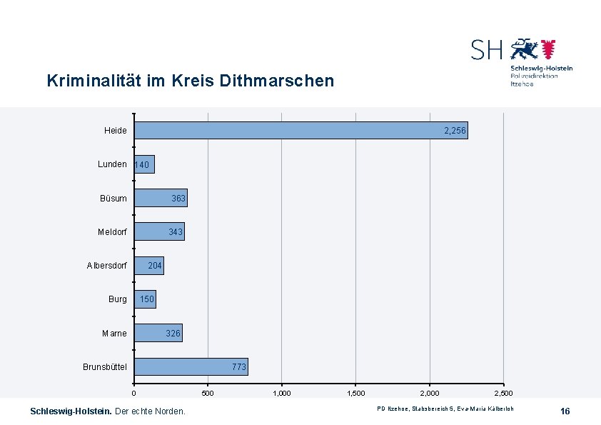 Kriminalität im Kreis Dithmarschen Heide 2, 256 Lunden 140 363 Büsum 343 Meldorf 204