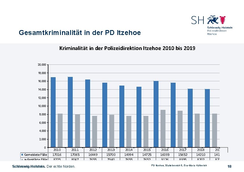 Gesamtkriminalität in der PD Itzehoe Kriminalität in der Polizeidirektion Itzehoe 2010 bis 2019 20,