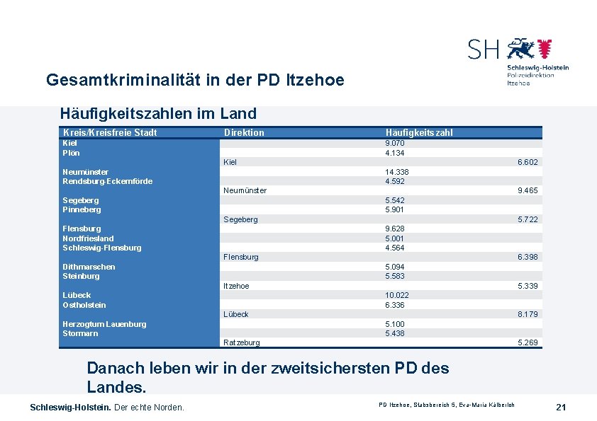 Gesamtkriminalität in der PD Itzehoe Häufigkeitszahlen im Land Kreis/Kreisfreie Stadt Direktion Häufigkeitszahl Kiel Plön