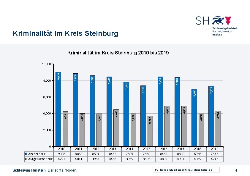 Kriminalität im Kreis Steinburg 2010 bis 2019 6, 986 4, 039 4, 276 4,