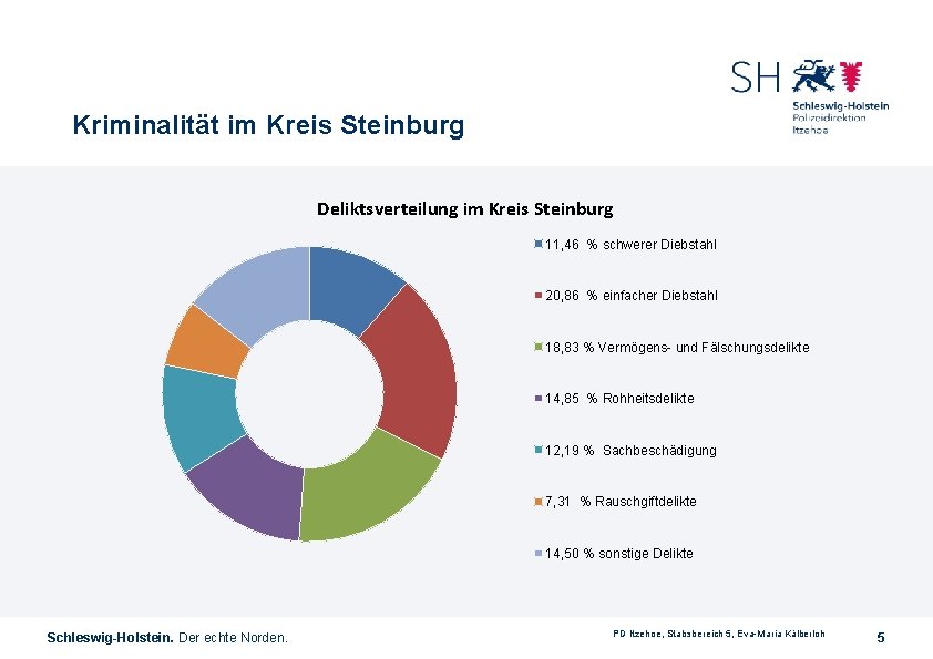 Kriminalität im Kreis Steinburg Deliktsverteilung im Kreis Steinburg 11, 46 % schwerer Diebstahl 20,