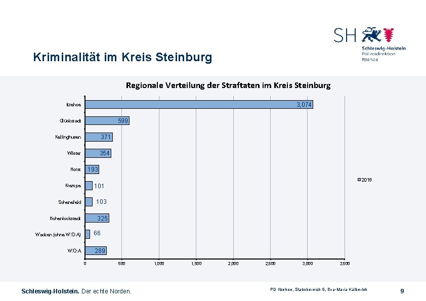 Kriminalität im Kreis Steinburg Regionale Verteilung der Straftaten im Kreis Steinburg 3, 074 Itzehoe