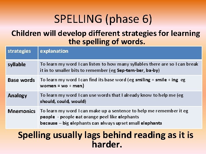 SPELLING (phase 6) Children will develop different strategies for learning the spelling of words.