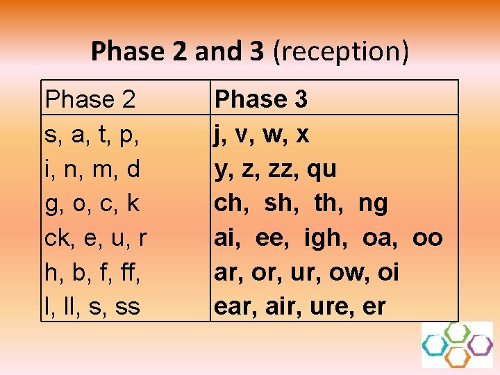 Phase 2 and 3 (reception) Phase 2 s, a, t, p, i, n, m,