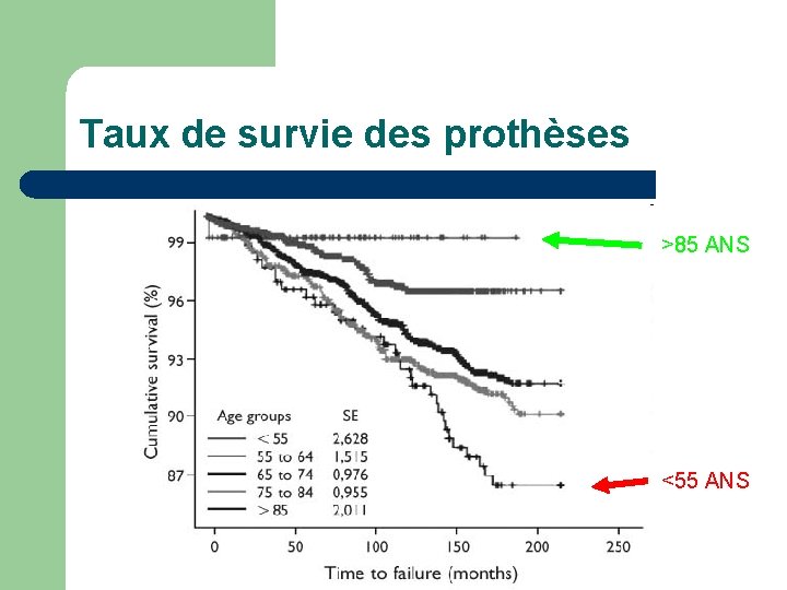 Taux de survie des prothèses >85 ANS <55 ANS Taux de survie des prothèses >85 ANS <55 ANS