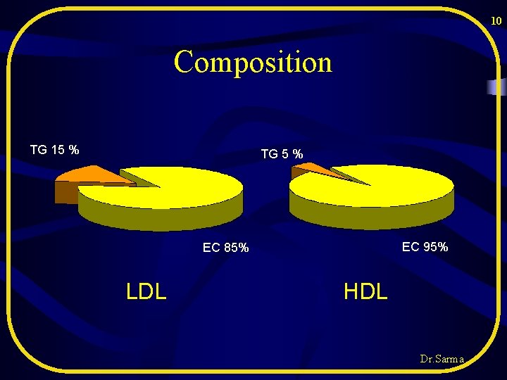10 Composition TG 15 % TG 5 % EC 95% EC 85% LDL HDL 10 Composition TG 15 % TG 5 % EC 95% EC 85% LDL HDL