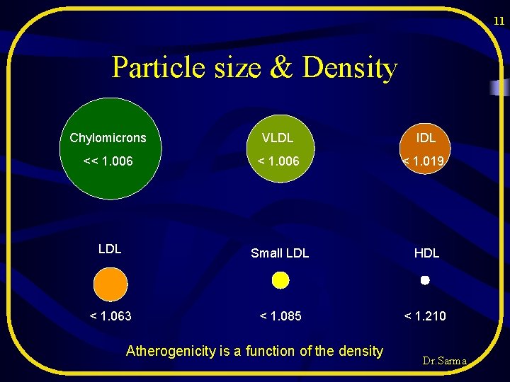 11 Particle size & Density Chylomicrons VLDL IDL << 1. 006 < 1. 019 11 Particle size & Density Chylomicrons VLDL IDL << 1. 006 < 1. 019