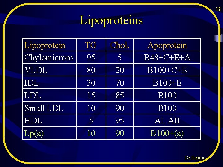12 Lipoproteins Lipoprotein Chylomicrons VLDL IDL LDL Small LDL HDL Lp(a) TG 95 80 12 Lipoproteins Lipoprotein Chylomicrons VLDL IDL LDL Small LDL HDL Lp(a) TG 95 80
