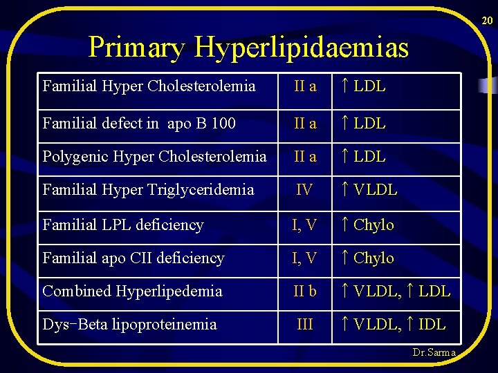20 Primary Hyperlipidaemias Familial Hyper Cholesterolemia II a ↑LDL Familial defect in apo B 20 Primary Hyperlipidaemias Familial Hyper Cholesterolemia II a ↑LDL Familial defect in apo B