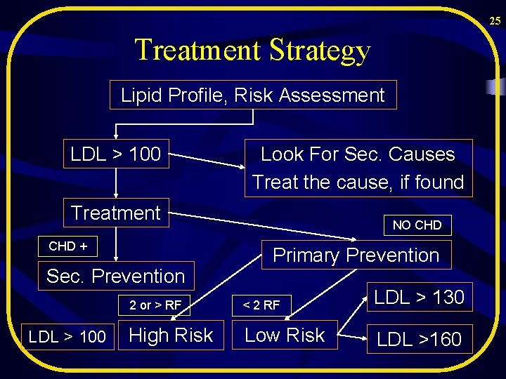 25 Treatment Strategy Lipid Profile, Risk Assessment LDL > 100 Look For Sec. Causes 25 Treatment Strategy Lipid Profile, Risk Assessment LDL > 100 Look For Sec. Causes