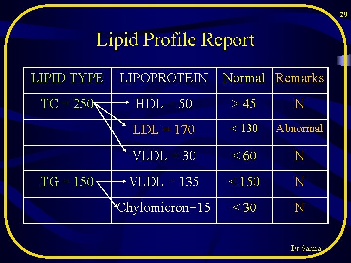 29 Lipid Profile Report LIPID TYPE LIPOPROTEIN TC = 250 HDL = 50 > 29 Lipid Profile Report LIPID TYPE LIPOPROTEIN TC = 250 HDL = 50 >