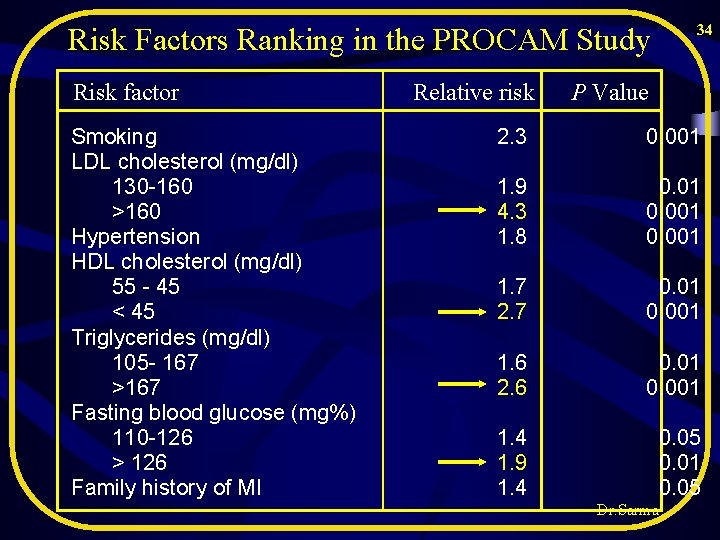 34 Risk Factors Ranking in the PROCAM Study Risk factor Smoking LDL cholesterol (mg/dl) 34 Risk Factors Ranking in the PROCAM Study Risk factor Smoking LDL cholesterol (mg/dl)