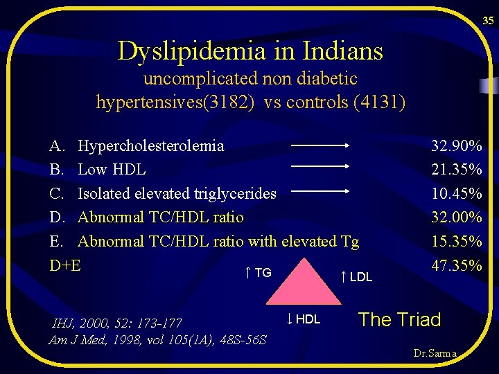35 Dyslipidemia in Indians uncomplicated non diabetic hypertensives(3182) vs controls (4131) A. Hypercholesterolemia B. 35 Dyslipidemia in Indians uncomplicated non diabetic hypertensives(3182) vs controls (4131) A. Hypercholesterolemia B.