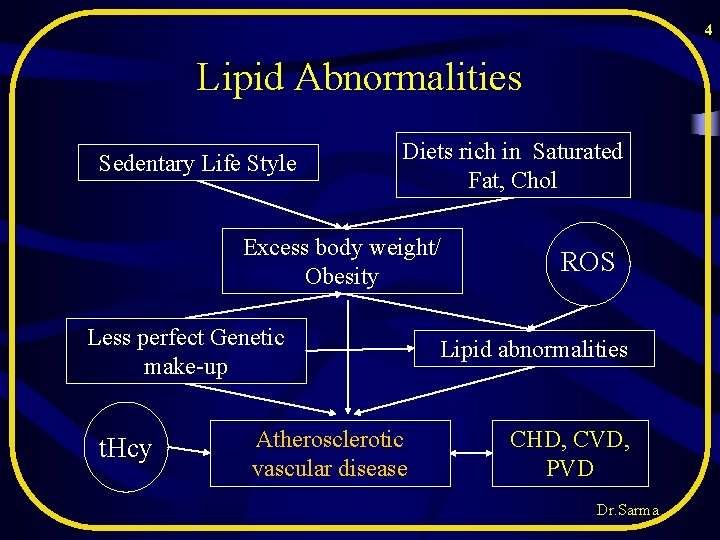 4 Lipid Abnormalities Sedentary Life Style Diets rich in Saturated Fat, Chol Excess body 4 Lipid Abnormalities Sedentary Life Style Diets rich in Saturated Fat, Chol Excess body