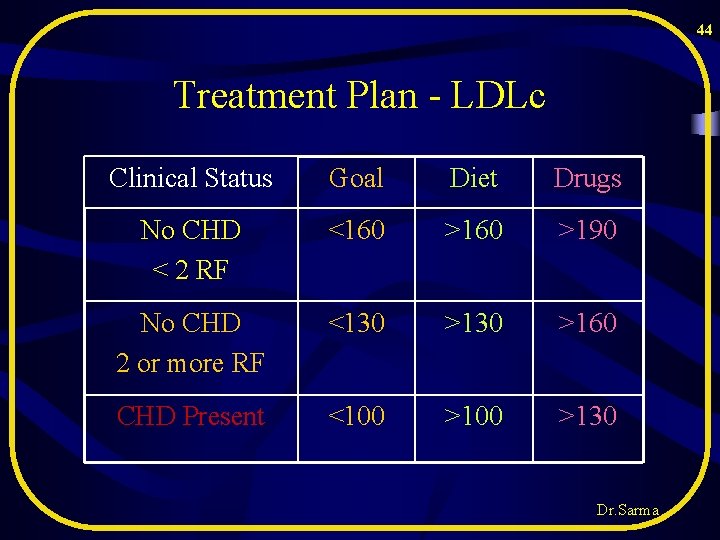 44 Treatment Plan - LDLc Clinical Status Goal Diet Drugs No CHD < 2 44 Treatment Plan - LDLc Clinical Status Goal Diet Drugs No CHD < 2