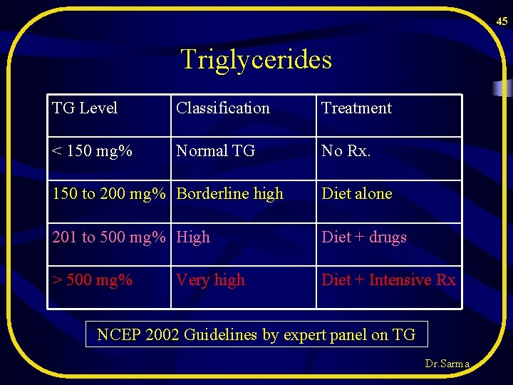 45 Triglycerides TG Level Classification Treatment < 150 mg% Normal TG No Rx. 150 45 Triglycerides TG Level Classification Treatment < 150 mg% Normal TG No Rx. 150