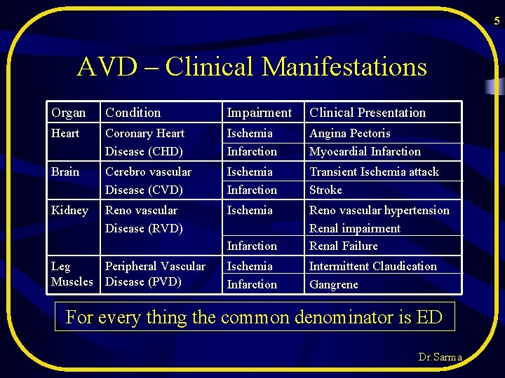 5 AVD – Clinical Manifestations Organ Condition Impairment Clinical Presentation Heart Coronary Heart Disease 5 AVD – Clinical Manifestations Organ Condition Impairment Clinical Presentation Heart Coronary Heart Disease