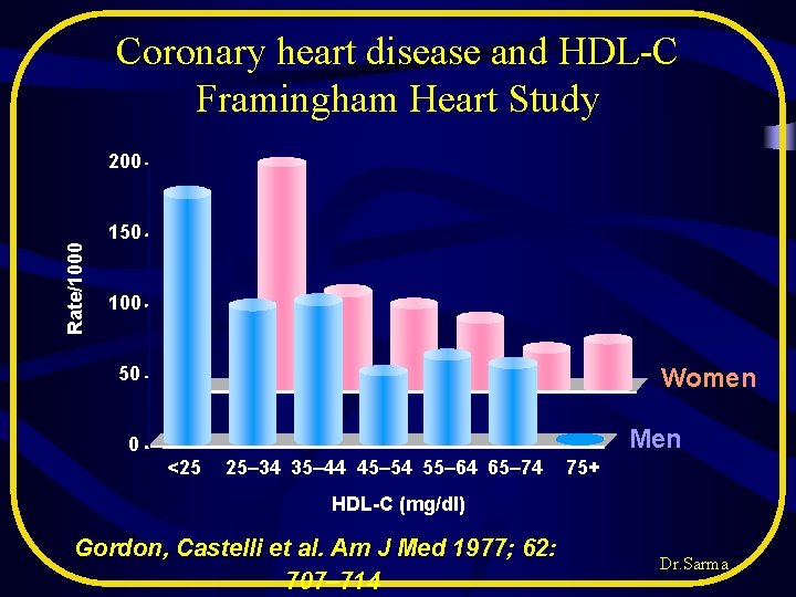 Coronary heart disease and HDL-C Framingham Heart Study Rate/1000 200 150 100 50 Women Coronary heart disease and HDL-C Framingham Heart Study Rate/1000 200 150 100 50 Women