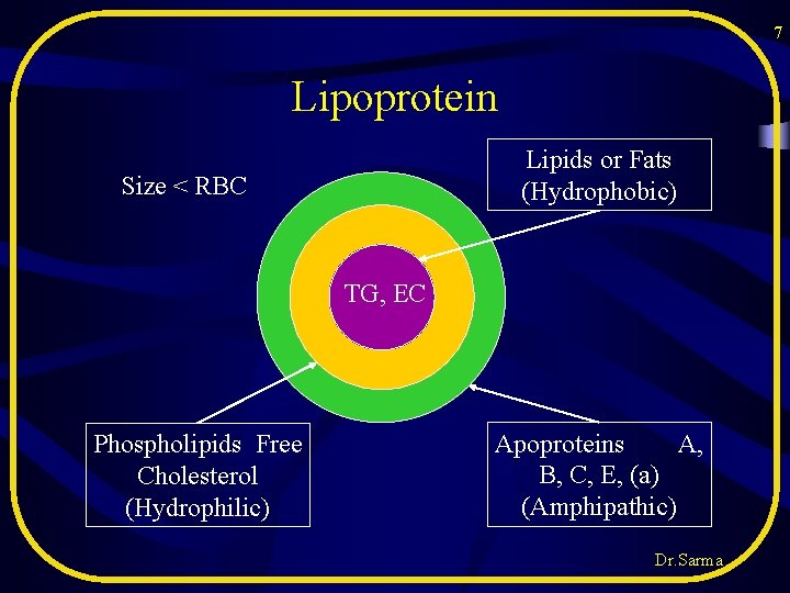 7 Lipoprotein Lipids or Fats (Hydrophobic) Size < RBC TG, EC Phospholipids Free Cholesterol 7 Lipoprotein Lipids or Fats (Hydrophobic) Size < RBC TG, EC Phospholipids Free Cholesterol