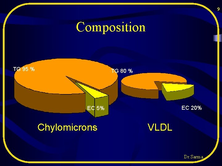 9 Composition TG 95 % TG 80 % EC 20% EC 5% Chylomicrons VLDL 9 Composition TG 95 % TG 80 % EC 20% EC 5% Chylomicrons VLDL