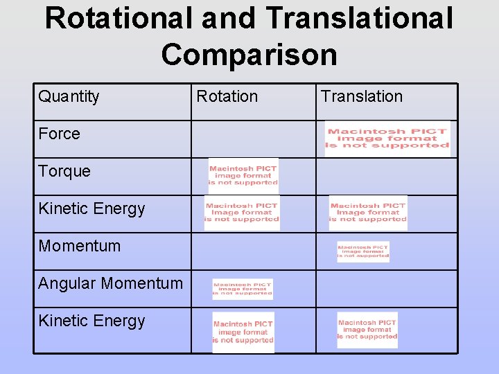 Rotational and Translational Comparison Quantity Force Torque Kinetic Energy Momentum Angular Momentum Kinetic Energy