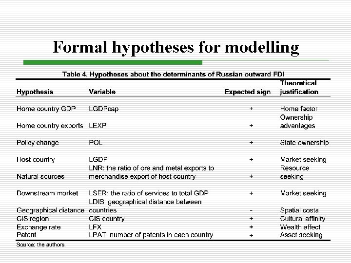 Formal hypotheses for modelling 