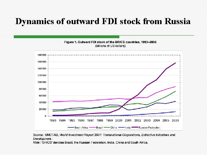 Dynamics of outward FDI stock from Russia 