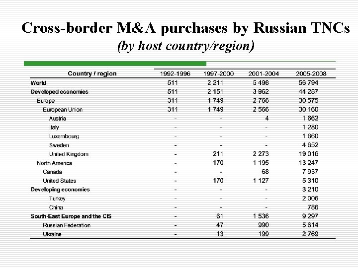 Cross-border M&A purchases by Russian TNCs (by host country/region) 