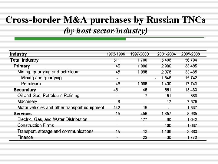 Cross-border M&A purchases by Russian TNCs (by host sector/industry) 