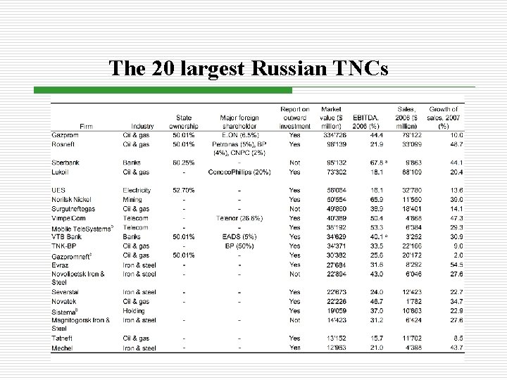 The 20 largest Russian TNCs 