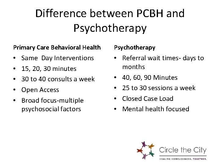 Difference between PCBH and Psychotherapy Primary Care Behavioral Health • • • Same Day