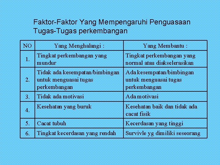 Faktor-Faktor Yang Mempengaruhi Penguasaan Tugas-Tugas perkembangan NO Yang Menghalangi : Yang Membantu : 1.