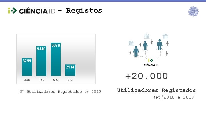 - Registos 5440 6078 3255 2114 Jan Fev Mar Abr Nº Utilizadores Registados em