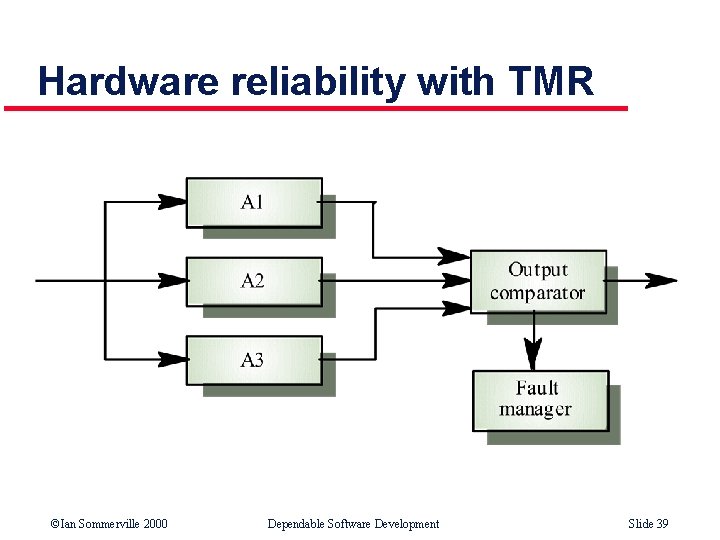 Hardware reliability with TMR ©Ian Sommerville 2000 Dependable Software Development Slide 39 