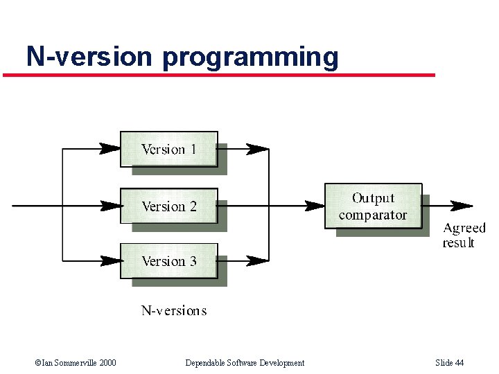 N-version programming ©Ian Sommerville 2000 Dependable Software Development Slide 44 